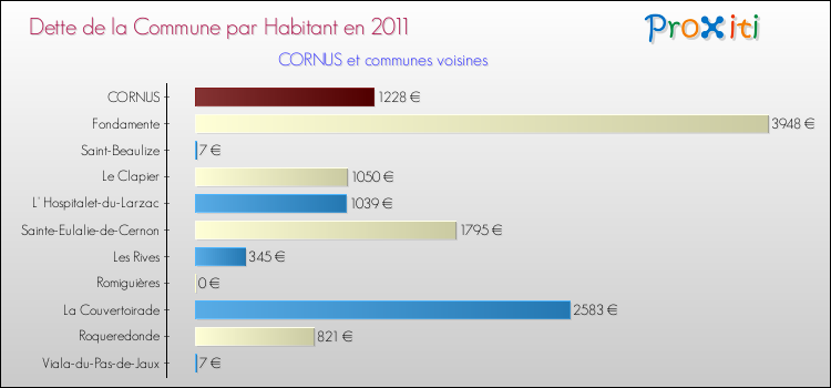Dette par habitant de la commune en 2011 pour CORNUS et les communes proches Comparaison de la dette par habitant de la commune en 2011 pour CORNUS et les communes voisines