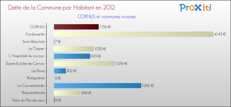 Dette par habitant de la commune en 2012 pour CORNUS et les communes proches Comparaison de la dette par habitant de la commune en 2012 pour CORNUS et les communes voisines