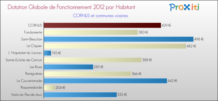 Montant des dotations globales de fonctionnement DGF par Habitant pour CORNUS et les communes proches Comparaison des des dotations globales de fonctionnement DGF par habitant pour CORNUS et les communes voisines