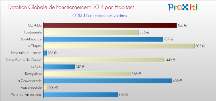 Montant des dotations globales de fonctionnement DGF par Habitant pour CORNUS et les communes proches en 2014. Comparaison des des dotations globales de fonctionnement DGF par habitant pour CORNUS et les communes voisines en 2014.