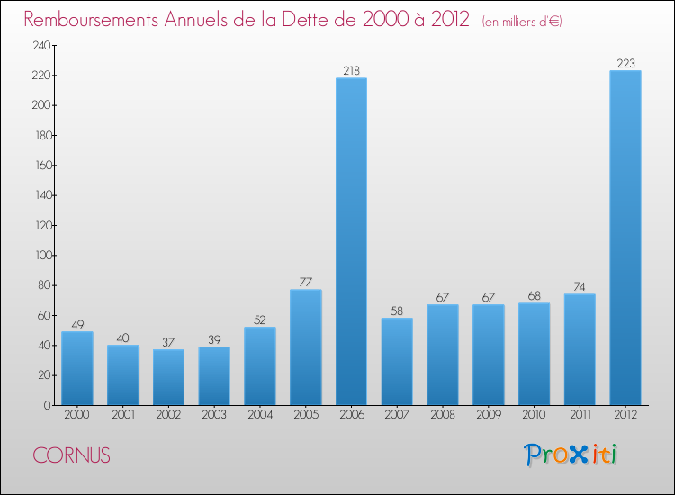 Evolution de l'annuité de la dette pour la commune de CORNUS de 2000 à 2012 Annuités de la dette pour CORNUS de 2000 à 2012