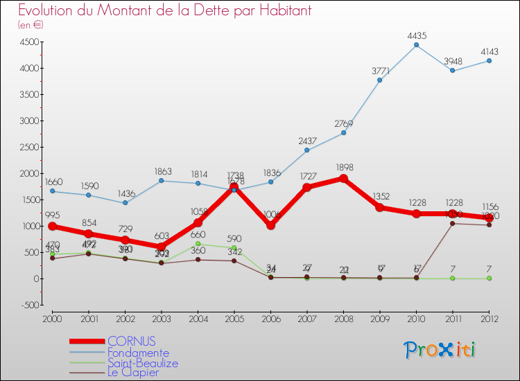 Evolution de la dette par habitant pour la commune de CORNUS et les communes proches de 2000 à 2012 Comparaison de la dette par habitant pour CORNUS et les communes voisines de 2000 à 2012