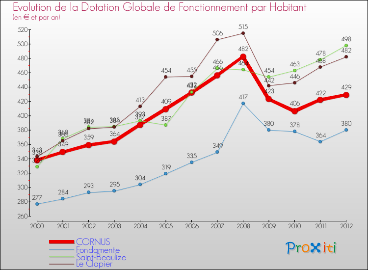 Evolution et montant de la dotation globale de fonctionnement par Habitant pour CORNUS et les communes proches Comparaison des dotations globales de fonctionnement par habitant pour CORNUS et les communes voisines