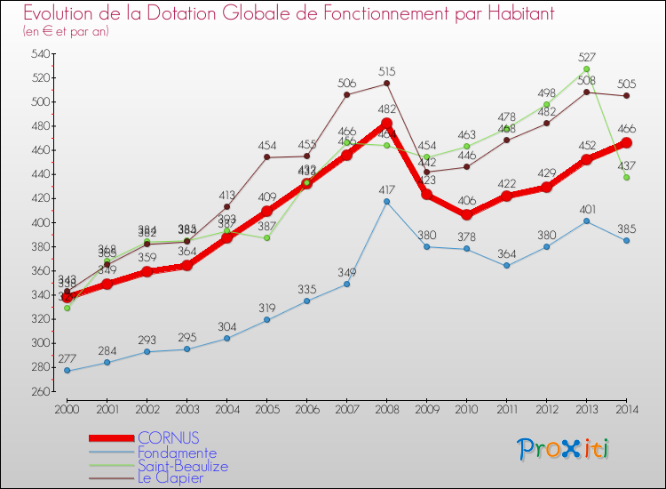 Evolution et montant de la dotation globale de fonctionnement par Habitant pour CORNUS et les communes proches de 2000 à 2014. Comparaison des dotations globales de fonctionnement par habitant pour CORNUS et les communes voisines de 2000 à 2014.