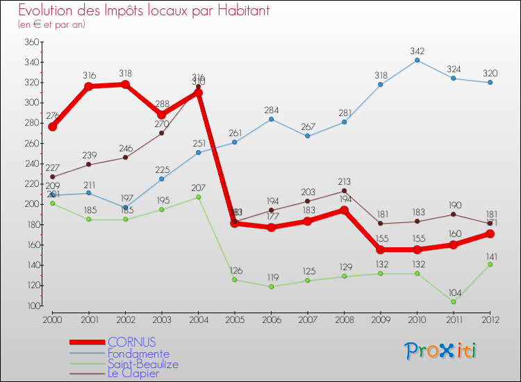 Evolution et montant des impôts locaux par Habitant pour CORNUS et les communes proches Comparaison des impôts locaux par habitant pour CORNUS et les communes voisines