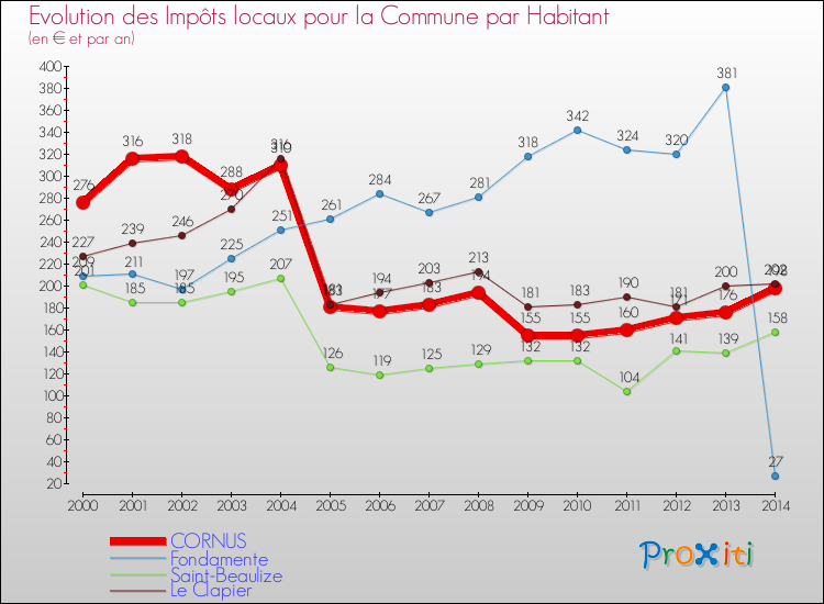Evolution et montant des impôts locaux par Habitant pour CORNUS et les communes proches de 2000 à 2014 Comparaison des impôts locaux par habitant pour CORNUS et les communes voisines de 2000 à 2014
