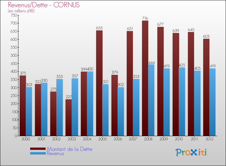 Evolution comparée de la dette et des revenus pour la commune de CORNUS de 2000 à 2012 Comparaison de la dette et des revenus pour CORNUS de 2000 à 2012