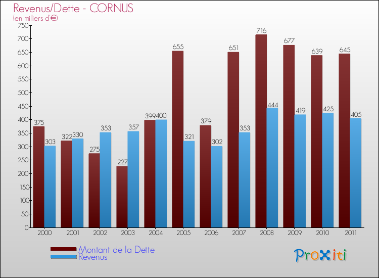 Evolution comparée de la dette et des revenus pour la commune de CORNUS de 2000 à 2011 Comparaison de la dette et des revenus pour CORNUS de 2000 à 2011