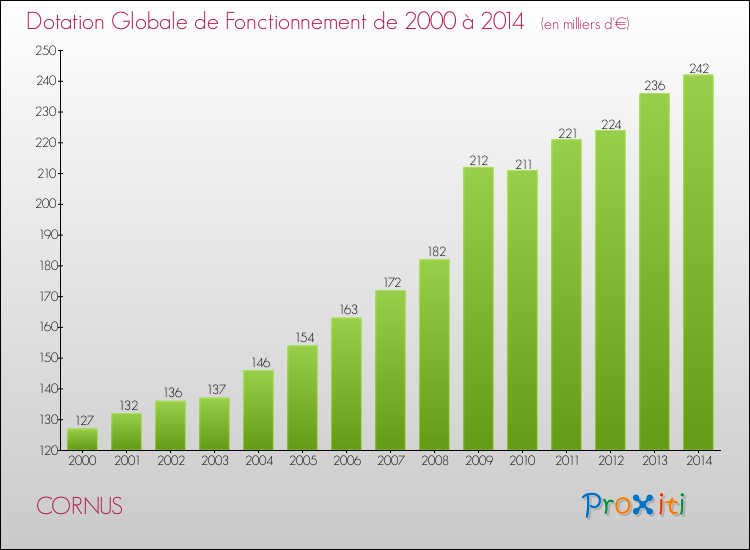 Evolution du montant de la Dotation Globale de Fonctionnement pour la commune de CORNUS de 2000 à 2014 Evolution du montant de la Dotation Globale de Fonctionnement pour CORNUS de 2000 à 2014