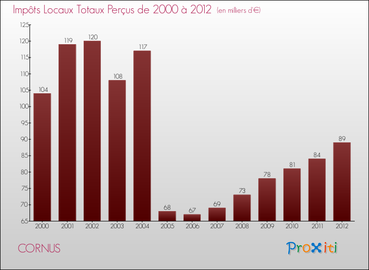 Evolution des Impôts Locaux pour la commune de CORNUS de 2000 à 2012 Evolution des Impôts Locaux pour CORNUS de 2000 à 2012