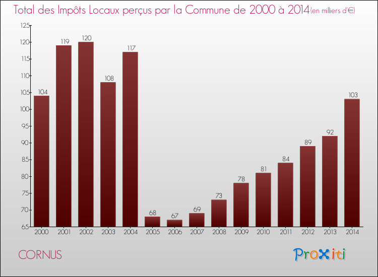 Evolution des Impôts Locaux pour la commune de CORNUS de 2000 à 2014 Evolution des Impôts Locaux pour CORNUS de 2000 à 2014