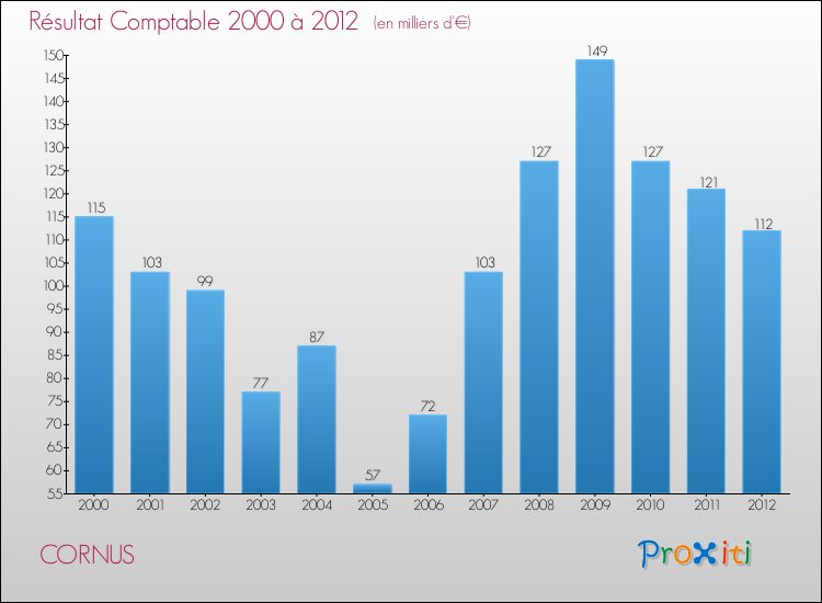 Evolution du résultat comptable pour la commune de CORNUS de 2000 à 2012 Evolution du résultat comptable pour CORNUS de 2000 à 2012