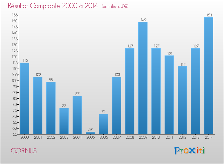 Evolution du résultat comptable pour la commune de CORNUS de 2000 à 2014 Evolution du résultat comptable pour CORNUS de 2000 à 2014