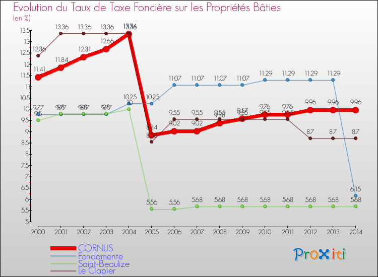 Evolution du taux de la taxe foncière sur le bati pour CORNUS et les communes proches de 2000 à 2014 Comparaison des taux de taxe foncière sur le bati pour CORNUS et les communes voisines de 2000 à 2014