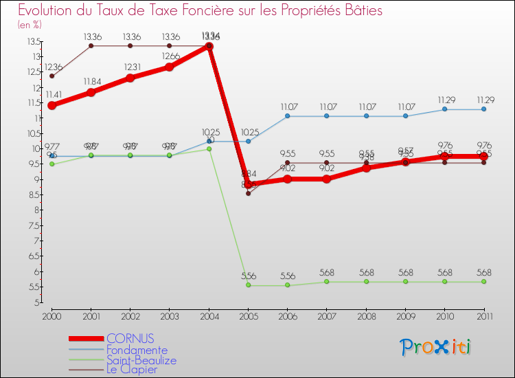 Evolution du taux de la taxe foncière sur le bati pour CORNUS et les communes proches Comparaison des taux de taxe foncière sur le bati pour CORNUS et les communes voisines