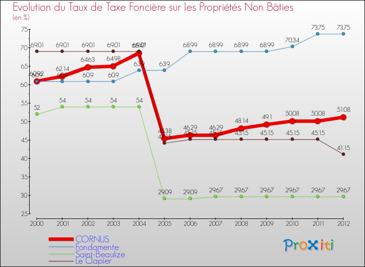 Evolution du taux de la taxe foncière sur les immeubles et terrains non batis pour CORNUS et les communes proches de 2000 à 2012 Comparaison des taux de la taxe foncière sur les immeubles et terrains non batis pour CORNUS et les communes voisines de 2000 à 2012
