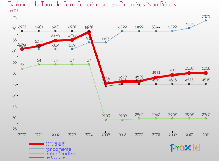 Evolution du taux de la taxe foncière sur les immeubles et terrains non batis pour CORNUS et les communes proches Comparaison des taux de la taxe foncière sur les immeubles et terrains non batis pour CORNUS et les communes voisines