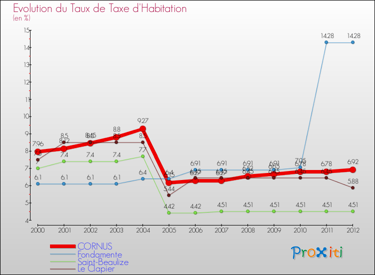 Evolution du taux de la taxe d'habitation pour CORNUS et les communes proches Comparaison des taux de la taxe d'habitation pour CORNUS et les communes voisines