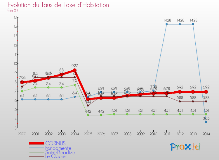 Evolution du taux de la taxe d'habitation pour CORNUS et les communes proches de 2000 à 2014 Comparaison des taux de la taxe d'habitation pour CORNUS et les communes voisines de 2000 à 2014