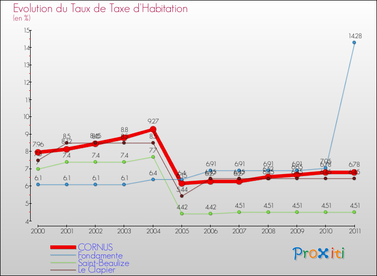 Evolution du taux de la taxe d'habitation pour CORNUS et les communes proches Comparaison des taux de la taxe d'habitation pour CORNUS et les communes voisines