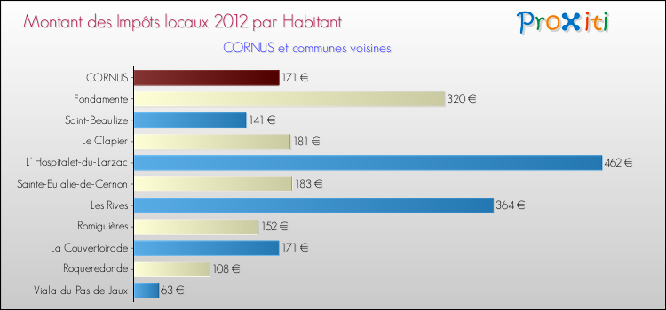 Montant des impôts locaux par Habitant pour CORNUS et les communes proches Comparaison des impôts locaux par habitant pour CORNUS et les communes voisines