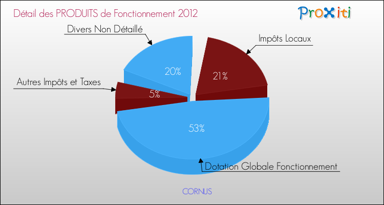 Décomposition du Budget de Fonctionnement 2012 de la commune de CORNUS Budget de Fonctionnement 2012 pour la commune de CORNUS