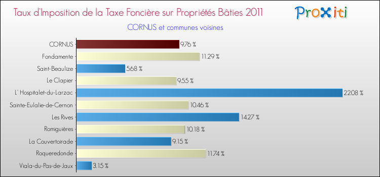 Taux d'imposition de la taxe foncière sur le bati 2011 pour CORNUS et les communes proches Comparaison des taux d'imposition de la taxe foncière sur le bati 2011 pour CORNUS et les communes voisines