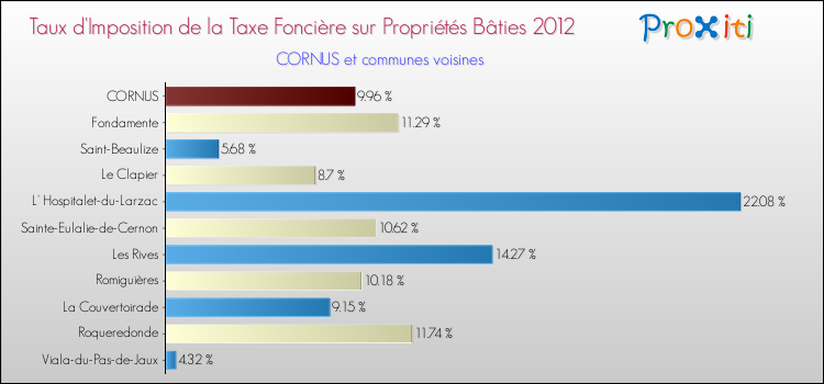 Taux d'imposition de la taxe foncière sur le bati 2012 pour CORNUS et les communes proches Comparaison des taux d'imposition de la taxe foncière sur le bati 2012 pour CORNUS et les communes voisines