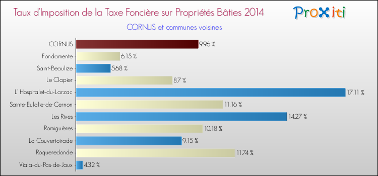 Taux d'imposition de la taxe foncière sur le bati 2014 pour CORNUS et les communes proches Comparaison des taux d'imposition de la taxe foncière sur le bati 2014 pour CORNUS et les communes voisines