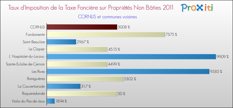 Taux d'imposition de la taxe foncière sur les immeubles et terrains non batis 2011 pour CORNUS et les communes proches Comparaison des taux d'imposition de la taxe foncière sur les immeubles et terrains non batis 2011 pour CORNUS et les communes voisines