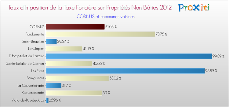 Taux d'imposition de la taxe foncière sur les immeubles et terrains non batis 2012 pour CORNUS et les communes proches Comparaison des taux d'imposition de la taxe foncière sur les immeubles et terrains non batis 2012 pour CORNUS et les communes voisines