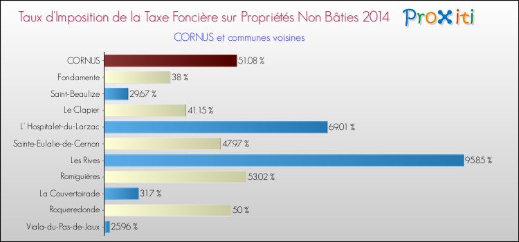 Taux d'imposition de la taxe foncière sur les immeubles et terrains non batis 2014 pour CORNUS et les communes proches Comparaison des taux d'imposition de la taxe foncière sur les immeubles et terrains non batis 2014 pour CORNUS et les communes voisines