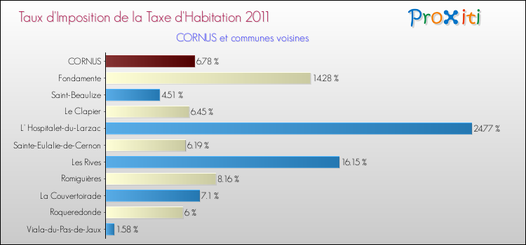 Taux d'imposition de la taxe d'habitation 2011 pour CORNUS et les communes proches Comparaison des taux d'imposition de la taxe d'habitation 2011 pour CORNUS et les communes voisines