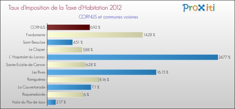 Taux d'imposition de la taxe d'habitation 2012 pour CORNUS et les communes proches Comparaison des taux d'imposition de la taxe d'habitation 2012 pour CORNUS et les communes voisines