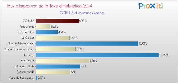 Taux d'imposition de la taxe d'habitation 2014 pour CORNUS et les communes proches Comparaison des taux d'imposition de la taxe d'habitation 2014 pour CORNUS et les communes voisines