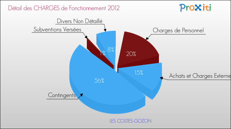 Décomposition des Charges de Fonctionnement 2012 de la commune de LES COSTES-GOZON Charges de Fonctionnement 2012 pour la commune de LES COSTES-GOZON