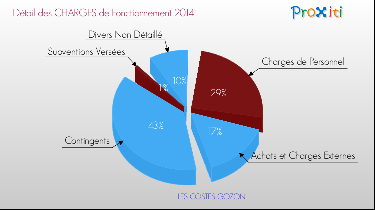 Décomposition des Charges de Fonctionnement 2014 de la commune de LES COSTES-GOZON Charges de Fonctionnement 2014 pour la commune de LES COSTES-GOZON