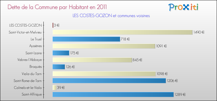 Dette par habitant de la commune en 2011 pour LES COSTES-GOZON et les communes proches Comparaison de la dette par habitant de la commune en 2011 pour LES COSTES-GOZON et les communes voisines