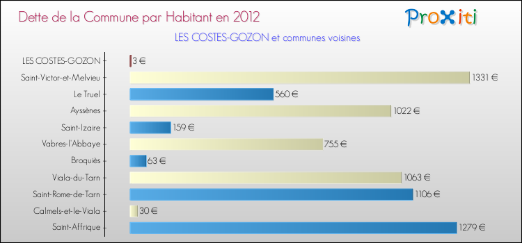 Dette par habitant de la commune en 2012 pour LES COSTES-GOZON et les communes proches Comparaison de la dette par habitant de la commune en 2012 pour LES COSTES-GOZON et les communes voisines