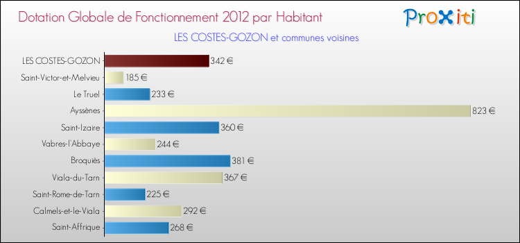 Montant des dotations globales de fonctionnement DGF par Habitant pour LES COSTES-GOZON et les communes proches Comparaison des des dotations globales de fonctionnement DGF par habitant pour LES COSTES-GOZON et les communes voisines
