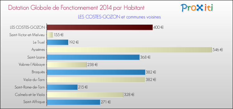Montant des dotations globales de fonctionnement DGF par Habitant pour LES COSTES-GOZON et les communes proches en 2014. Comparaison des des dotations globales de fonctionnement DGF par habitant pour LES COSTES-GOZON et les communes voisines en 2014.