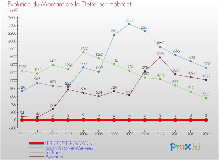 Evolution de la dette par habitant pour la commune de LES COSTES-GOZON et les communes proches de 2000 à 2012 Comparaison de la dette par habitant pour LES COSTES-GOZON et les communes voisines de 2000 à 2012