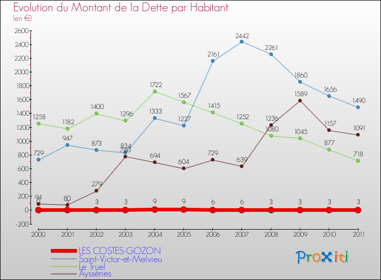 Evolution de la dette par habitant pour la commune de LES COSTES-GOZON et les communes proches Comparaison de la dette par habitant pour LES COSTES-GOZON et les communes voisines
