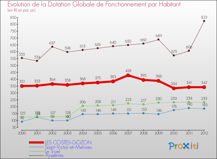 Evolution et montant de la dotation globale de fonctionnement par Habitant pour LES COSTES-GOZON et les communes proches Comparaison des dotations globales de fonctionnement par habitant pour LES COSTES-GOZON et les communes voisines