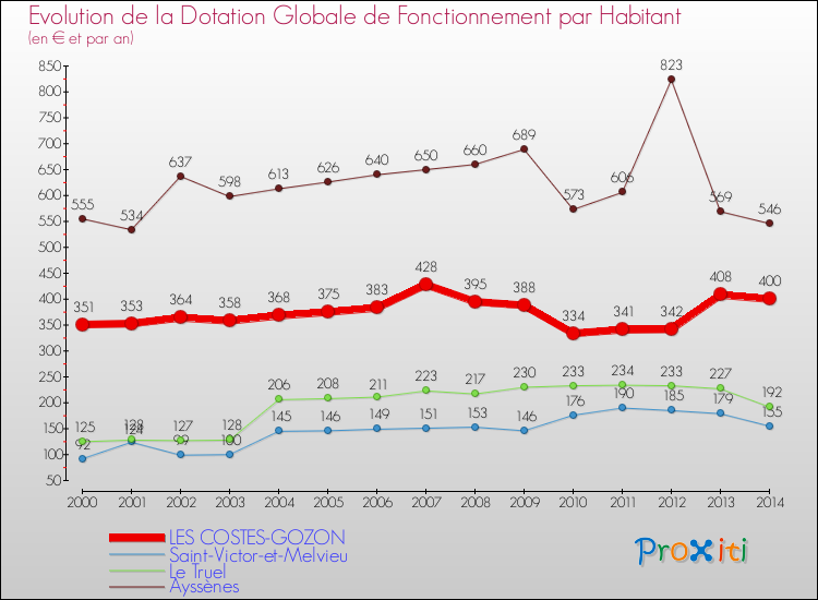 Evolution et montant de la dotation globale de fonctionnement par Habitant pour LES COSTES-GOZON et les communes proches de 2000 à 2014. Comparaison des dotations globales de fonctionnement par habitant pour LES COSTES-GOZON et les communes voisines de 2000 à 2014.