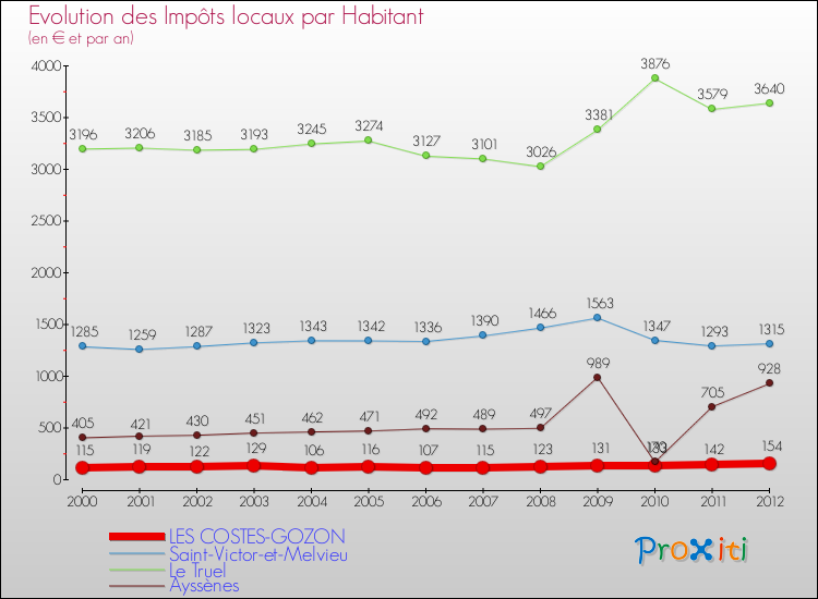 Evolution et montant des impôts locaux par Habitant pour LES COSTES-GOZON et les communes proches Comparaison des impôts locaux par habitant pour LES COSTES-GOZON et les communes voisines
