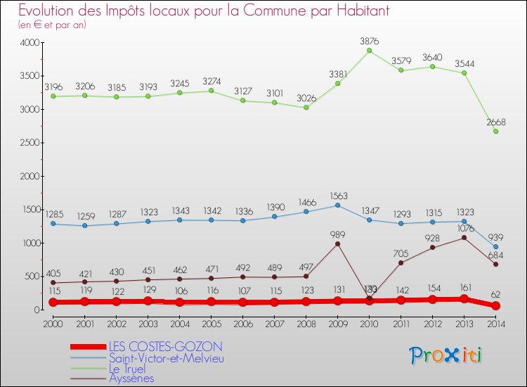Evolution et montant des impôts locaux par Habitant pour LES COSTES-GOZON et les communes proches de 2000 à 2014 Comparaison des impôts locaux par habitant pour LES COSTES-GOZON et les communes voisines de 2000 à 2014
