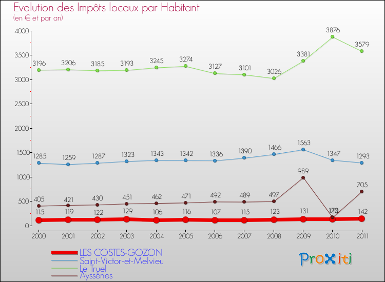Evolution et montant des impôts locaux par Habitant pour LES COSTES-GOZON et les communes proches Comparaison des impôts locaux par habitant pour LES COSTES-GOZON et les communes voisines