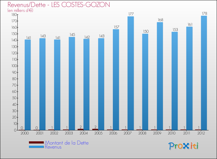 Evolution comparée de la dette et des revenus pour la commune de LES COSTES-GOZON de 2000 à 2012 Comparaison de la dette et des revenus pour LES COSTES-GOZON de 2000 à 2012