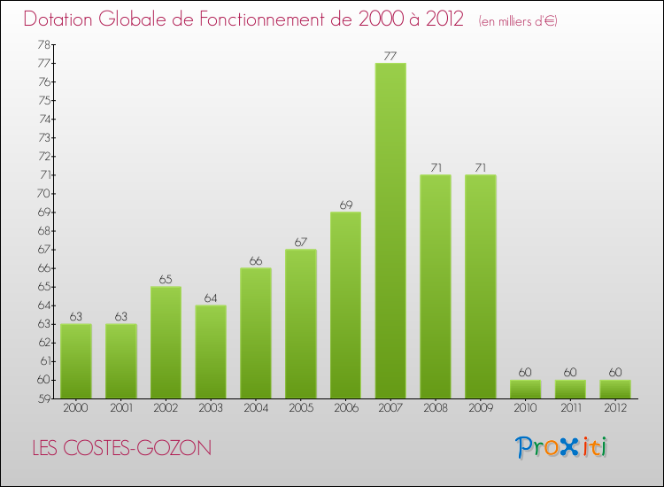 Evolution du montant de la Dotation Globale de Fonctionnement pour la commune de LES COSTES-GOZON de 2000 à 2012 Evolution du montant de la Dotation Globale de Fonctionnement pour LES COSTES-GOZON de 2000 à 2012